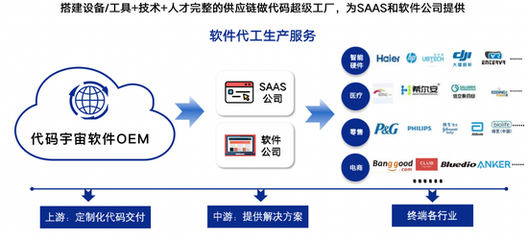 代码宇宙 SAAS企业的智能开发革命，破解固定成本困局